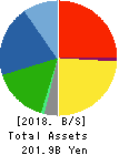 SHOWA CORPORATION Balance Sheet 2018年3月期