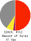 AIR WATER INC. Profit and Loss Account 2023年Mar期 AIR WATER INC. Profit and Loss Account 2023年3月期