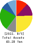 Toyo Logistics Co.,Ltd. Balance Sheet 2022年3月期