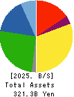 G-TEKT CORPORATION Balance Sheet 2025年3月期