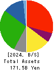 AEON KYUSHU CO.,LTD. Balance Sheet 2024年Feb期 AEON KYUSHU CO.,LTD. Balance Sheet 2024年2月期