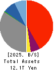 Hirogin Holdings, Inc. Balance Sheet 2025年3月期