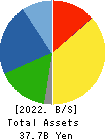 FUJIKURA COMPOSITES Inc. Balance Sheet 2022年3月期