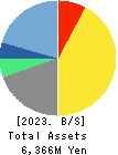 PLANET,INC. Balance Sheet 2023年Jul期 PLANET,INC. Balance Sheet 2023年7月期