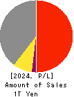 AIR WATER INC. Profit and Loss Account 2024年Mar期 AIR WATER INC. Profit and Loss Account 2024年3月期