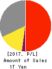SEIKO EPSON CORPORATION Profit and Loss Account 2017年Mar期 SEIKO EPSON CORPORATION Profit and Loss Account 2017年3月期
