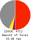 FB CARE SERVICE CO.,LTD. Profit and Loss Account 2024年3月期