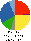 SANEI LTD. Balance Sheet 2022年3月期