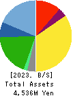 NISSEN INC. Balance Sheet 2023年Feb期 NISSEN INC. Balance Sheet 2023年2月期