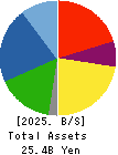S E Corporation Balance Sheet 2025年Mar期 S E Corporation Balance Sheet 2025年3月期