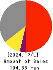 Shin-Etsu Polymer Co.,Ltd. Profit and Loss Account 2024年Mar期 Shin-Etsu Polymer Co.,Ltd. Profit and Loss Account 2024年3月期