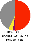 MURAKAMI CORPORATION Profit and Loss Account 2024年3月期