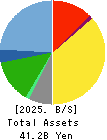 STUDIO ALICE Co.,Ltd. Balance Sheet 2025年Feb期 STUDIO ALICE Co.,Ltd. Balance Sheet 2025年2月期