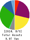 Central Japan Railway Company Balance Sheet 2024年Mar期 Central Japan Railway Company Balance Sheet 2024年3月期