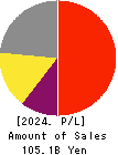 Dexerials Corporation Profit and Loss Account 2024年3月期