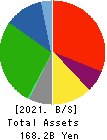 AEON KYUSHU CO.,LTD. Balance Sheet 2021年Feb期 AEON KYUSHU CO.,LTD. Balance Sheet 2021年2月期