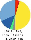 Wintest Corp. Balance Sheet 2017年Jul期 Wintest Corp. Balance Sheet 2017年7月期