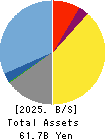 Nihon M&A Center Holdings Inc. Balance Sheet 2025年Mar期 Nihon M&A Center Holdings Inc. Balance Sheet 2025年3月期