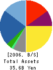 SORUN CORPORATION Balance Sheet 2006年3月期