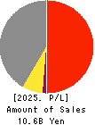 SHUEI YOBIKO Co.,Ltd. Profit and Loss Account 2025年3月期
