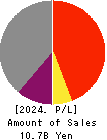 SOTOH CO.,LTD. Profit and Loss Account 2024年Mar期 SOTOH CO.,LTD. Profit and Loss Account 2024年3月期
