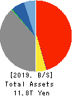 THE SHIZUOKA BANK, LTD. Balance Sheet 2019年Mar期 THE SHIZUOKA BANK, LTD. Balance Sheet 2019年3月期