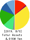 ASJ INC. Balance Sheet 2019年Mar期 ASJ INC. Balance Sheet 2019年3月期