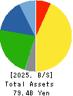 FUJICCO CO.,LTD. Balance Sheet 2025年Mar期 FUJICCO CO.,LTD. Balance Sheet 2025年3月期