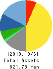 TAISHO PHARMACEUTICAL HOLDINGS CO., LTD. Balance Sheet 2019年Mar期 TAISHO PHARMACEUTICAL HOLDINGS CO., LTD. Balance Sheet 2019年3月期