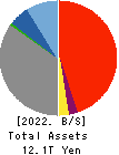 Yamaguchi Financial Group,Inc. Balance Sheet 2022年Mar期 Yamaguchi Financial Group,Inc. Balance Sheet 2022年3月期