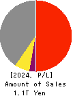 Tokyu Fudosan Holdings Corporation Profit and Loss Account 2024年Mar期 Tokyu Fudosan Holdings Corporation Profit and Loss Account 2024年3月期