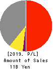 SANKI SERVICE CORPORATION Profit and Loss Account 2019年May期 SANKI SERVICE CORPORATION Profit and Loss Account 2019年5月期