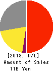 Startia Holdings,Inc. Profit and Loss Account 2018年Mar期 Startia Holdings,Inc. Profit and Loss Account 2018年3月期