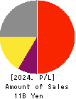 CTS Co., Ltd. Profit and Loss Account 2024年Mar期 CTS Co., Ltd. Profit and Loss Account 2024年3月期