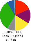 Hankyu Hanshin Holdings,Inc. Balance Sheet 2024年Mar期 Hankyu Hanshin Holdings,Inc. Balance Sheet 2024年3月期