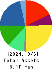 NIDEC CORPORATION Balance Sheet 2024年Mar期 NIDEC CORPORATION Balance Sheet 2024年3月期