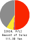 OIE SANGYO CO.,LTD. Profit and Loss Account 2024年Mar期 OIE SANGYO CO.,LTD. Profit and Loss Account 2024年3月期