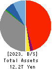 Yamaguchi Financial Group,Inc. Balance Sheet 2023年Mar期 Yamaguchi Financial Group,Inc. Balance Sheet 2023年3月期