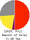 HONYAKU Center Inc. Profit and Loss Account 2025年Mar期 HONYAKU Center Inc. Profit and Loss Account 2025年3月期
