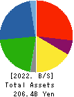 ISEKI&CO.,LTD. Balance Sheet 2022年12月期