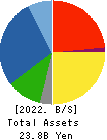 NAGAHORI CORPORATION Balance Sheet 2022年3月期
