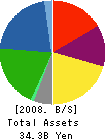 TSUKEN CORPORATION Balance Sheet 2008年3月期