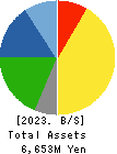 POVAL KOGYO CO.,LTD. Balance Sheet 2023年Mar期 POVAL KOGYO CO.,LTD. Balance Sheet 2023年3月期