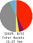 Kyushu Financial Group,Inc. Balance Sheet 2025年Mar期 Kyushu Financial Group,Inc. Balance Sheet 2025年3月期