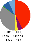Kyushu Financial Group,Inc. Balance Sheet 2025年Mar期 Kyushu Financial Group,Inc. Balance Sheet 2025年3月期