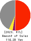 AICHI ELECTRIC CO.,LTD. Profit and Loss Account 2023年Mar期 AICHI ELECTRIC CO.,LTD. Profit and Loss Account 2023年3月期