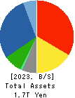MEDIPAL HOLDINGS CORPORATION Balance Sheet 2023年Mar期 MEDIPAL HOLDINGS CORPORATION Balance Sheet 2023年3月期