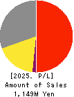 SecuAvail Inc. Profit and Loss Account 2025年3月期