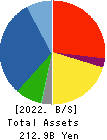 TOA CORPORATION Balance Sheet 2022年3月期