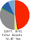 Hokuhoku Financial Group, Inc. Balance Sheet 2017年Mar期 Hokuhoku Financial Group, Inc. Balance Sheet 2017年3月期